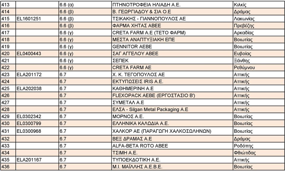 6 (γ) CRETA FARM ΑΕ Ρεθύμνου 423 ELA201172 6.7 Χ. Κ. ΤΕΓΟΠΟΥΛΟΣ ΑΕ Αττικής 424 6.7 ΕΚΤΥΠΩΣΕΙΣ IRIS Α.Ε. Αττικής 425 ELA202038 6.7 ΚΑΘΗΜΕΡΙΝΗ Α.Ε Αττικής 426 6.