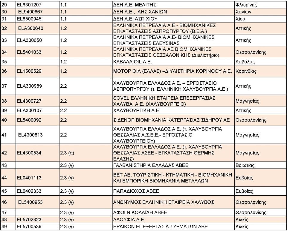 2 ΕΛΛΗΝΙΚΑ ΠΕΤΡΕΛΑΙΑ ΑΕ ΒΙΟΜΗΧΑΝΙΚΕΣ ΕΓΚΑΤΑΣΤΑΣΕΙΣ ΘΕΣΣΑΛΟΝΙΚΗΣ (Διυλιστήριο) Θεσσαλονίκης 35 1.2 ΚΑΒΑΛΑ OIL A.E. Καβάλας 36 EL1500529 1.2 MΟΤΟΡ ΟΙΛ (ΕΛΛΑΣ) ΔΙΥΛΙΣΤΗΡΙΑ ΚΟΡΙΝΘΟΥ Α.Ε. Κορινθίας 37 ELA300989 2.