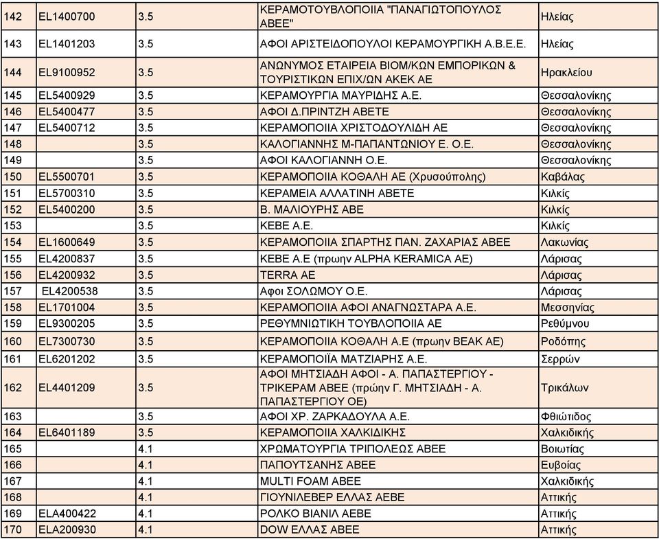 ΠΡΙΝΤΖΗ ΑΒΕΤΕ Θεσσαλονίκης 147 EL5400712 3.5 ΚΕΡΑΜΟΠΟΙΙΑ ΧΡΙΣΤΟΔΟΥΛΙΔΗ ΑΕ Θεσσαλονίκης 148 3.5 ΚΑΛΟΓΙΑΝΝΗΣ Μ-ΠΑΠΑΝΤΩΝΙΟΥ Ε. Ο.Ε. Θεσσαλονίκης 149 3.5 ΑΦΟΙ ΚΑΛΟΓΙΑΝΝΗ Ο.Ε. Θεσσαλονίκης 150 EL5500701 3.