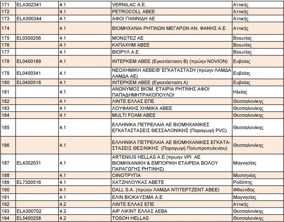 1 ΝΕΟΧΗΜΙΚΗ ΑΕΒΕ/Β' ΕΓΚΑΤΑΣΤΑΣΗ (πρώην ΛΑΜΔΑ Ευβοίας ΛΑΜΔΑ ΑΕ) 180 EL0400518 4.1 ΙΝΤΕΡΚΕΜ ΑΒΕΕ (Εγκατάσταση A) Ευβοίας 181 4.1 ΑΝΩΝΥΜΟΣ ΒΙΟΜ. ΕΤΑΙΡΙΑ ΡΗΤΙΝΗΣ ΑΦΟΙ ΠΑΠΑΔΗΜΗΤΡΑΚΟΠΟΥΛΟΙ Ηλείας 182 4.