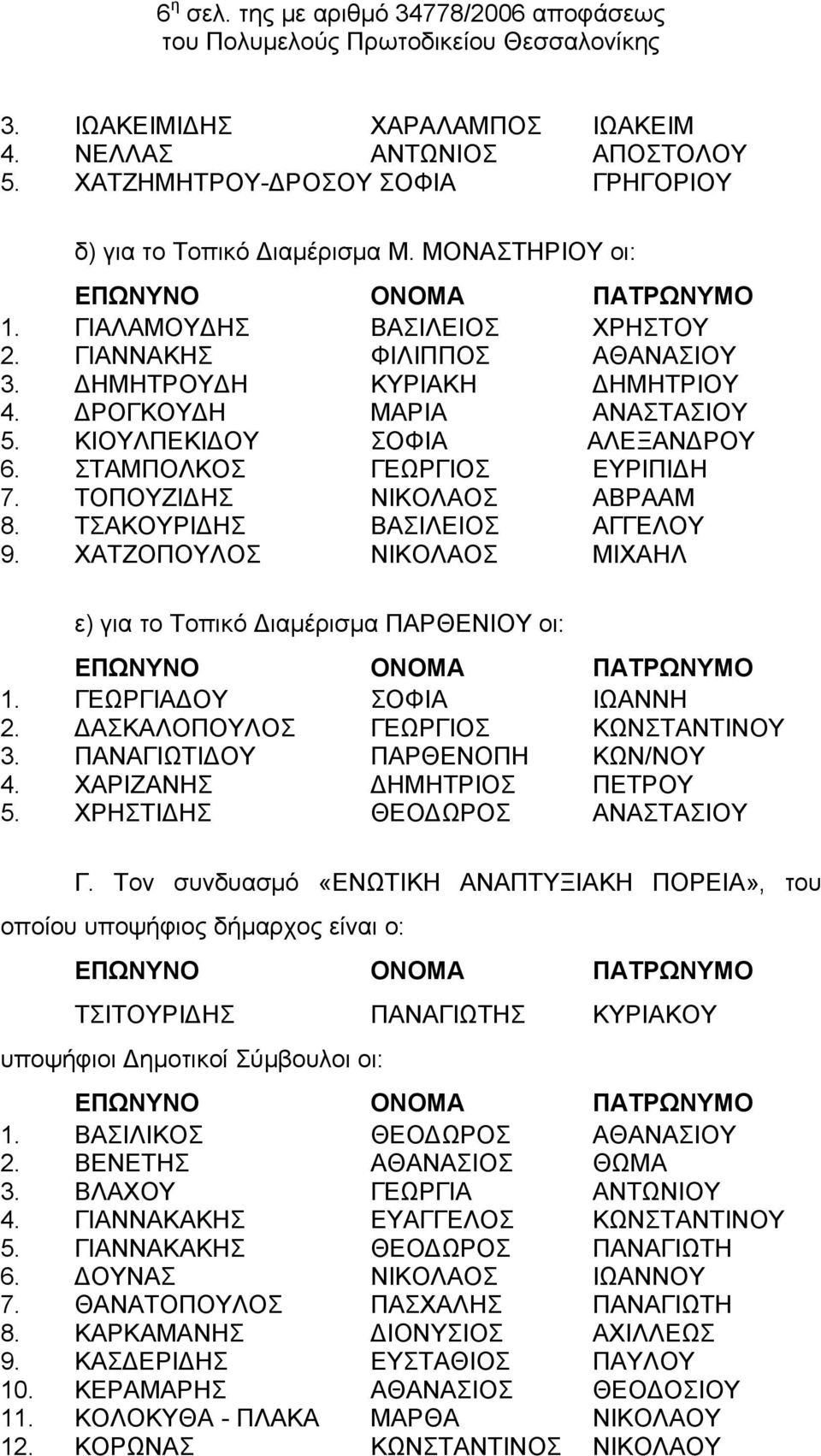 ΤΟΠΟΥΖΙΔΗΣ ΝΙΚΟΛΑΟΣ ΑΒΡΑΑΜ 8. ΤΣΑΚΟΥΡΙΔΗΣ ΒΑΣΙΛΕΙΟΣ ΑΓΓΕΛΟΥ 9. ΧΑΤΖΟΠΟΥΛΟΣ ΝΙΚΟΛΑΟΣ ΜΙΧΑΗΛ ε) για το Τοπικό Διαμέρισμα ΠΑΡΘΕΝΙΟΥ οι: 1. ΓΕΩΡΓΙΑΔΟΥ ΣΟΦΙΑ ΙΩΑΝΝΗ 2.