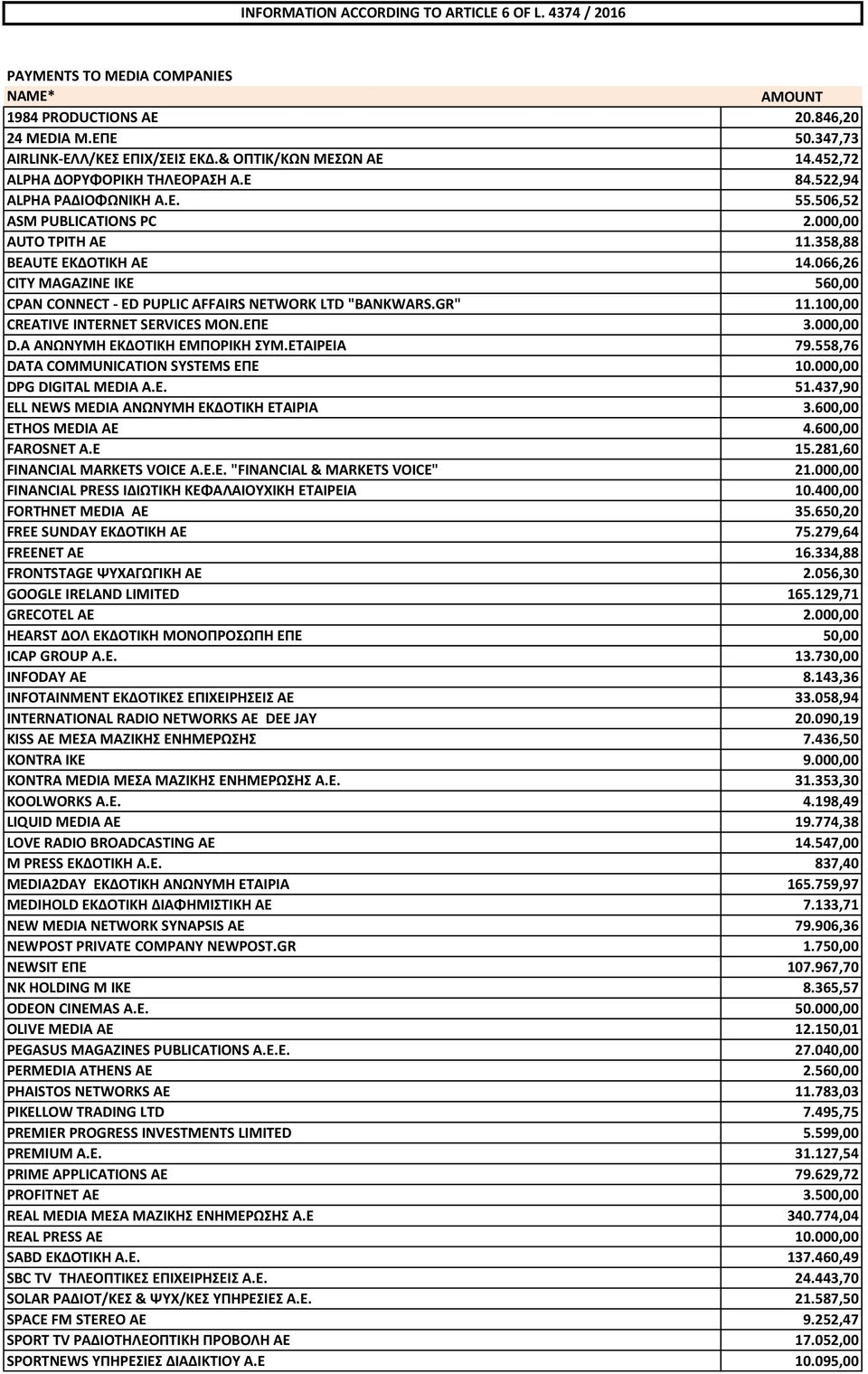 066,26 CITY MAGAZINE ΙΚΕ 560,00 CPAN CONNECT - ED PUPLIC AFFAIRS NETWORK LTD "BANKWARS.GR" 11.100,00 CREATIVE INTERNET SERVICES ΜΟΝ.ΕΠΕ 3.000,00 D.A ΑΝΩΝΥΜΗ ΕΚΔΟΤΙΚΗ ΕΜΠΟΡΙΚΗ ΣΥΜ.ΕΤΑΙΡΕΙΑ 79.