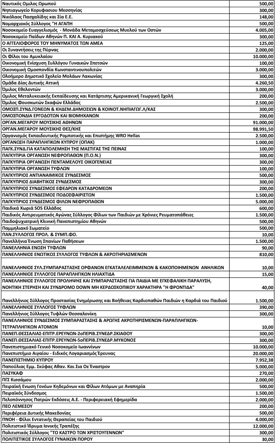 Κυριακού 300,00 Ο ΑΓΓΕΛΙΟΦΟΡΟΣ ΤΟΥ ΜΗΝΥΜΑΤΟΣ ΤΩΝ ΑΜΕΑ 125,00 Οι Συναντήσεις της Πύρνας 2.000,00 Οι Φίλοι του Αμυκλαίου 10.