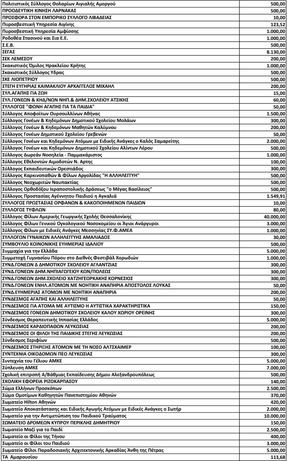 000,00 Σκακιστικός Σύλλογος Υδρας 500,00 ΣΚΕ ΛΙΟΠΕΤΡΙΟΥ 500,00 ΣΤΕΓΗ ΕΥΓΗΡΙΑΣ ΚΑΙΜΑΚΛΙΟΥ ΑΡΧΑΓΓΕΛΟΣ ΜΙΧΑΗΛ 200,00 ΣΥΛ.ΑΓΑΠΗΣ ΓΙΑ ΖΩΗ 15,00 ΣΥΛ.ΓΟΝΕΩΝ & ΚΗΔ/ΝΩΝ ΝΗΠ.& ΔΗΜ.