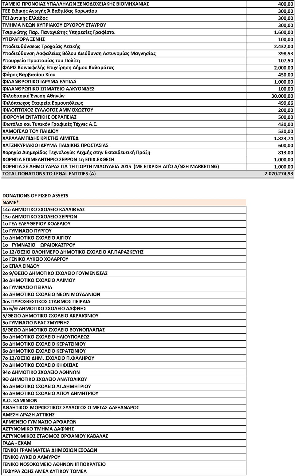 432,00 Υποδιεύθυνση Ασφαλείας Βόλου Διεύθυνση Αστυνομίας Μαγνησίας 398,53 Υπουργείο Προστασίας του Πολίτη 107,50 ΦΑΡΙΣ Κοινωφελής Επιχείρηση Δήμου Καλαμάτας 2.