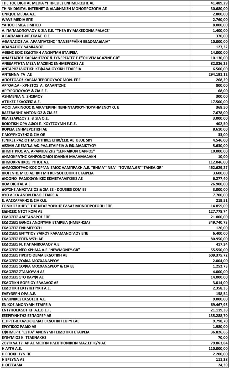 000,00 ΑΘΑΝΑΣΙΟΥ ΔΑΜΙΑΝΟΣ 127,32 ΑΘΕΝΣ ΒΟΙΣ ΕΚΔΟΤΙΚΗ ΑΝΩΝΥΜΗ ΕΤΑΙΡΕΙΑ 14.000,00 ΑΝΑΣΤΑΣΙΟΣ ΚΑΡΑΜΗΤΣΟΣ & ΣΥΝΕΡΓΑΤΕΣ Ε.Ε"OLIVEMAGAZINE.GR" 10.130,00 ΑΝΕΞΑΡΤΗΤΑ ΜΕΣΑ ΜΑΖΙΚΗΣ ΕΝΗΜΕΡΩΣΗΣ ΑΕ 82.