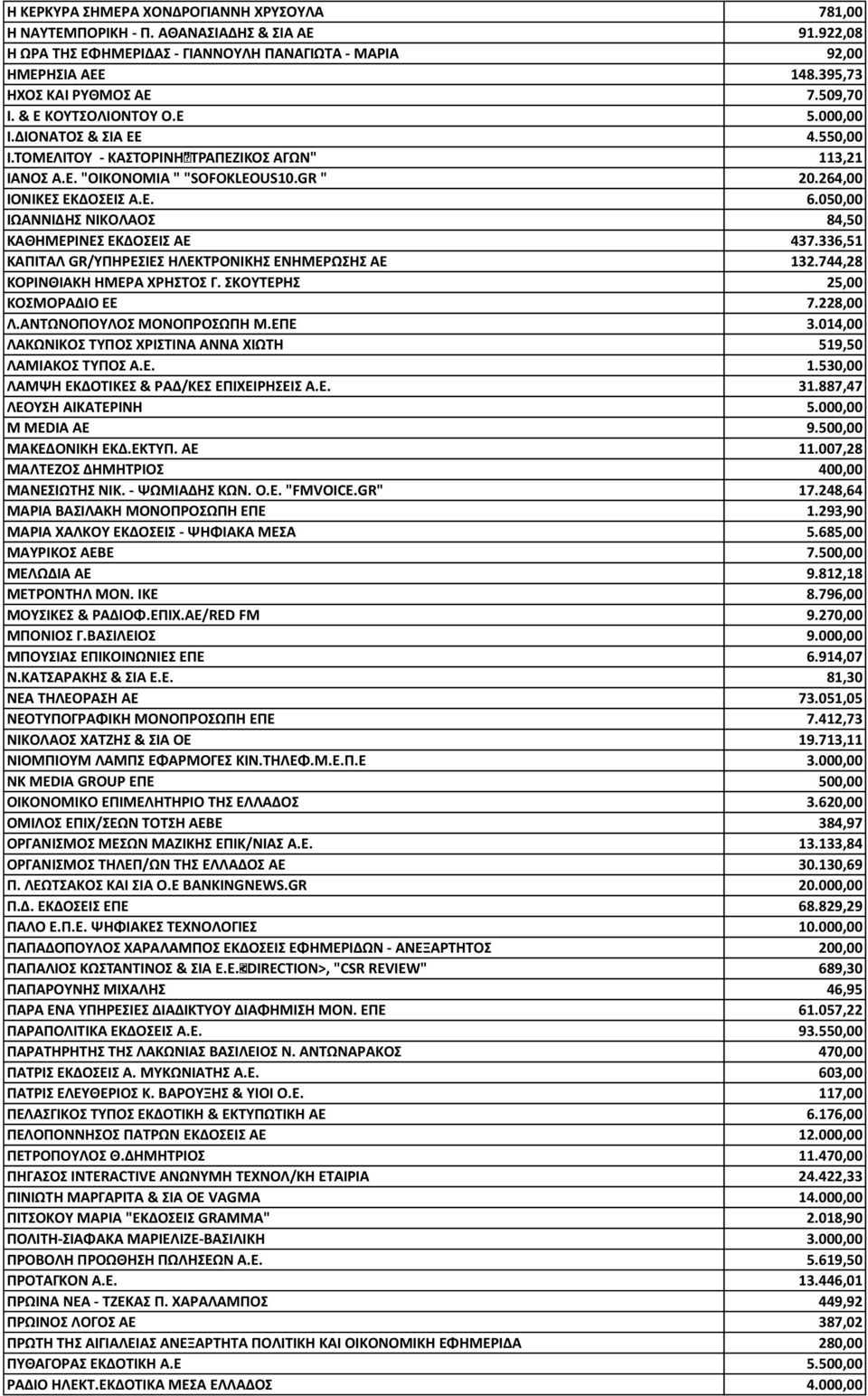 050,00 ΙΩΑΝΝΙΔΗΣ ΝΙΚΟΛΑΟΣ 84,50 ΚΑΘΗΜΕΡΙΝΕΣ ΕΚΔΟΣΕΙΣ ΑΕ 437.336,51 ΚΑΠΙΤΑΛ GR/ΥΠΗΡΕΣΙΕΣ ΗΛΕΚΤΡΟΝΙΚΗΣ ΕΝΗΜΕΡΩΣΗΣ ΑΕ 132.744,28 ΚΟΡΙΝΘΙΑΚΗ ΗΜΕΡΑ ΧΡΗΣΤΟΣ Γ. ΣΚΟΥΤΕΡΗΣ 25,00 ΚΟΣΜΟΡΑΔΙΟ ΕΕ 7.228,00 Λ.