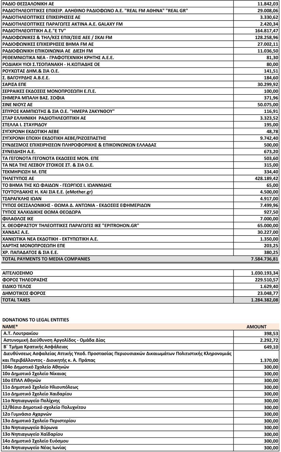 036,50 ΡΕΘΕΜΝΙΩΤΙΚΑ ΝΕΑ - ΓΡΑΦΟΤΕΧΝΙΚΗ ΚΡΗΤΗΣ Α.Ε.Ε. 81,30 ΡΟΔΙΑΚΗ ΥΙΟΙ Σ.ΤΣΟΠΑΝΑΚΗ - Η.ΚΩΤΙΑΔΗΣ ΟΕ 80,00 ΡΟΥΧΩΤΑΣ ΔΗΜ.& ΣΙΑ Ο.Ε. 141,51 Σ. ΒΑΓΟΥΡΔΗΣ Α.Β.Ε.Ε. 184,60 ΣΑΡΙΣΑ ΕΠΕ 30.