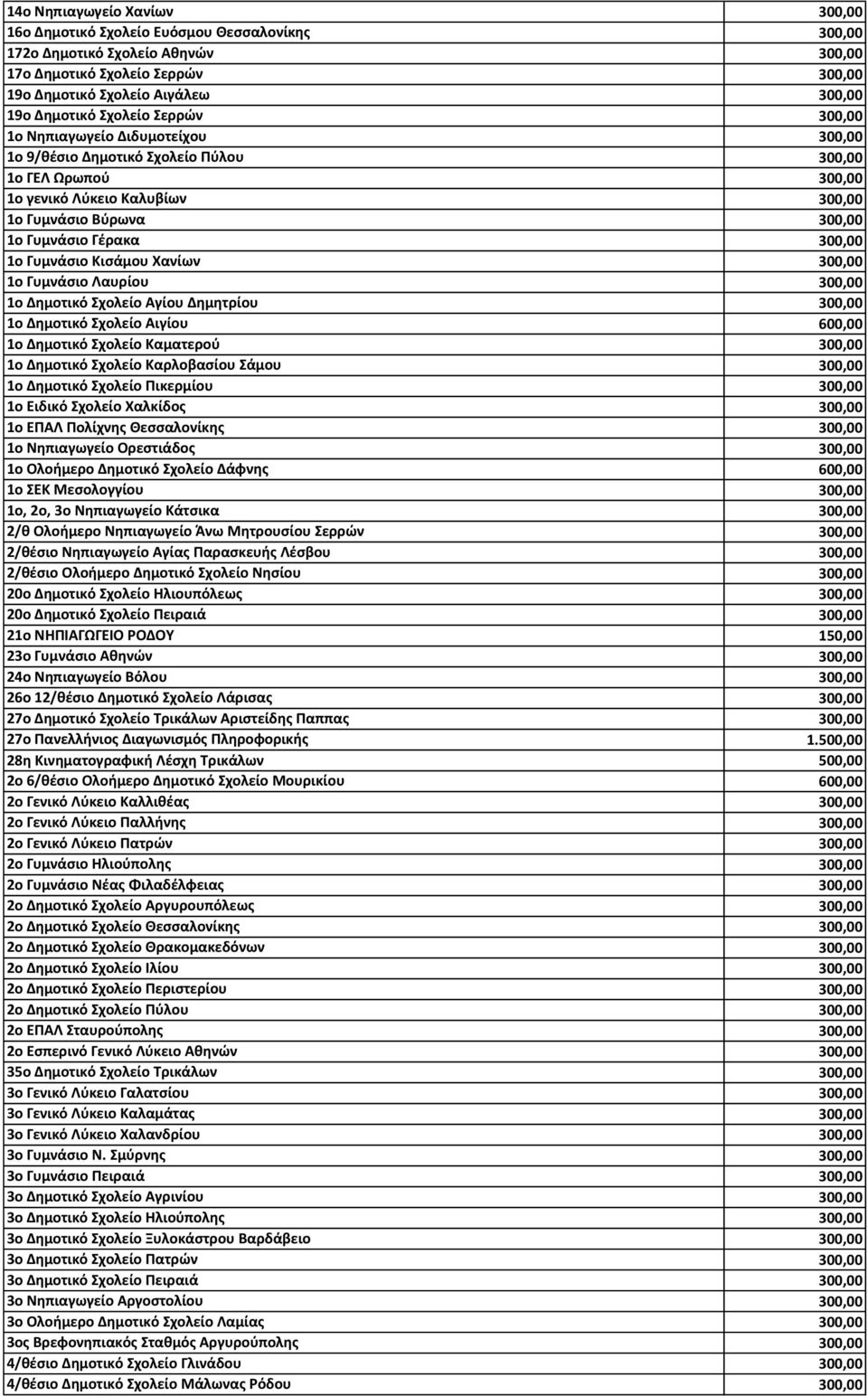 300,00 1ο Γυμνάσιο Κισάμου Χανίων 300,00 1ο Γυμνάσιο Λαυρίου 300,00 1ο Δημοτικό Σχολείο Αγίου Δημητρίου 300,00 1ο Δημοτικό Σχολείο Αιγίου 600,00 1ο Δημοτικό Σχολείο Καματερού 300,00 1ο Δημοτικό