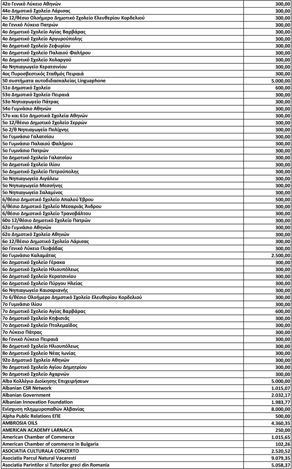 Πυροσβεστικός Σταθμός Πειραιά 300,00 50 συστήματα αυτοδιδασκαλείας Linguaphone 5.