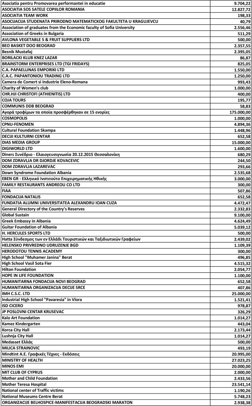 556,46 Association of Greeks in Bulgaria 511,29 AVLONA VEGETABLE S & FRUIT SUPPLIERS LTD 500,00 BEO BASKET DOO BEOGRAD 2.357,55 Besnik Mustafaj 2.