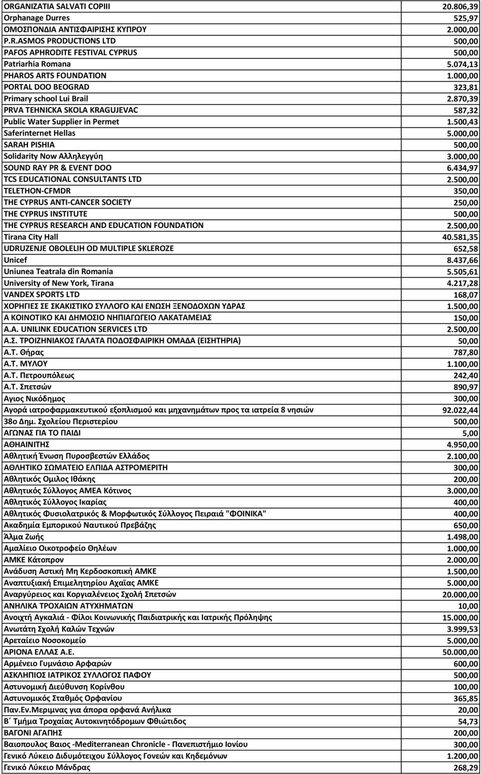 500,43 Saferinternet Hellas 5.000,00 SARAH PISHIA 500,00 Solidarity Now Αλληλεγγύη 3.000,00 SOUND RAY PR & EVENT DOO 6.434,97 TCS EDUCATIONAL CONSULTANTS LTD 2.