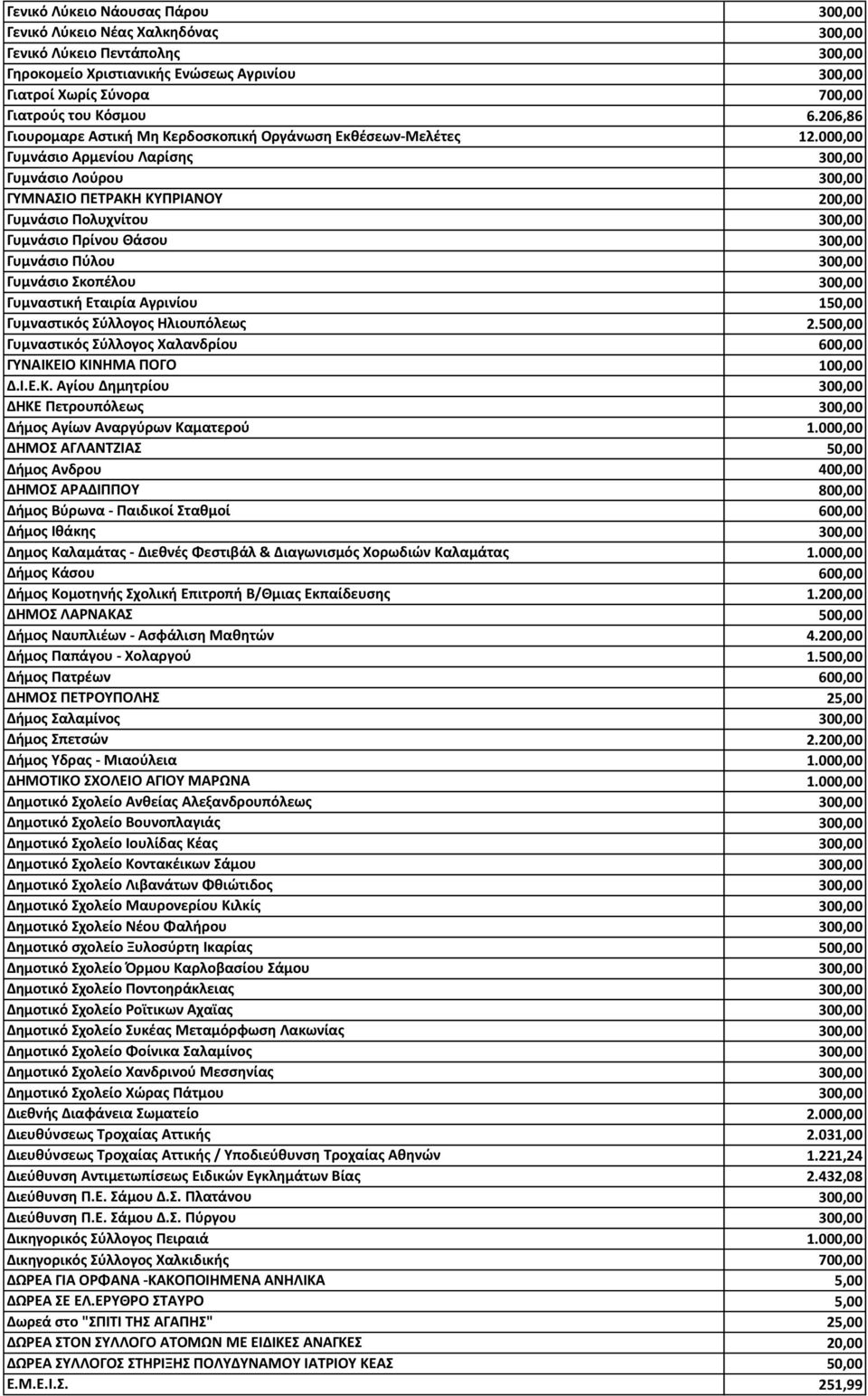 000,00 Γυμνάσιο Αρμενίου Λαρίσης 300,00 Γυμνάσιο Λούρου 300,00 ΓΥΜΝΑΣΙΟ ΠΕΤΡΑΚΗ ΚΥΠΡΙΑΝΟΥ 200,00 Γυμνάσιο Πολυχνίτου 300,00 Γυμνάσιο Πρίνου Θάσου 300,00 Γυμνάσιο Πύλου 300,00 Γυμνάσιο Σκοπέλου 300,00
