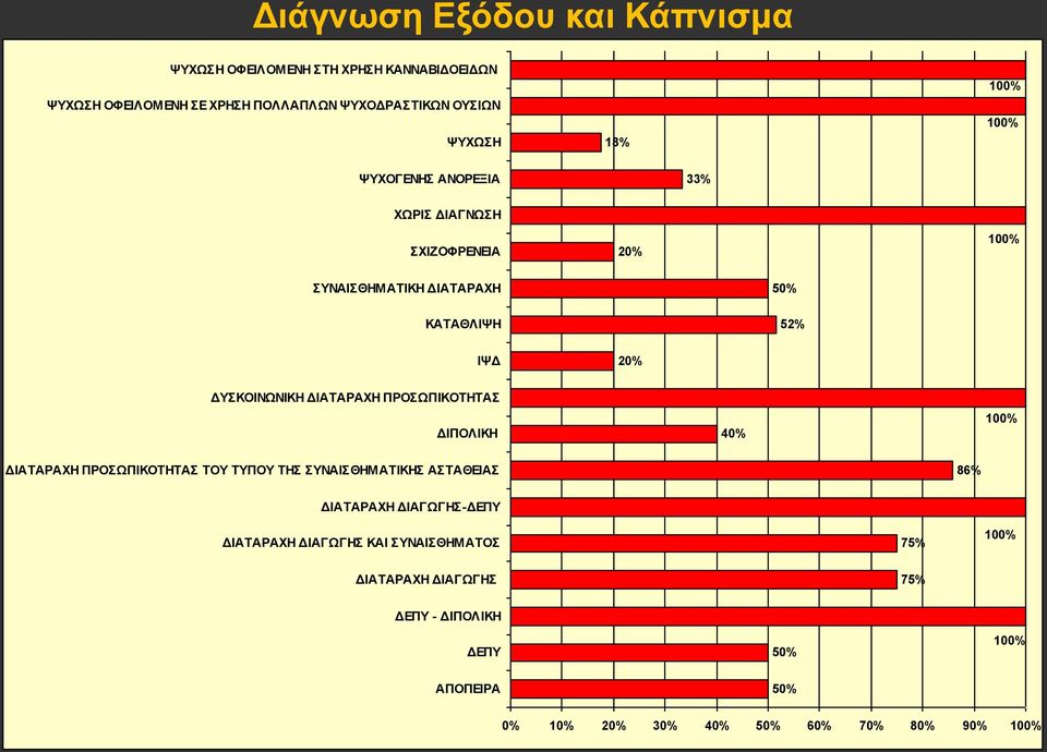 ΔΙΑΤΑΡΑΧΗ ΠΡΟΣΩΠΙΚΟΤΗΤΑΣ ΔΙΠΟΛΙΚΗ 40% ΔΙΑΤΑΡΑΧΗ ΠΡΟΣΩΠΙΚΟΤΗΤΑΣ ΤΟΥ ΤΥΠΟΥ ΤΗΣ ΣΥΝΑΙΣΘΗΜΑΤΙΚΗΣ ΑΣΤΑΘΕΙΑΣ 86% ΔΙΑΤΑΡΑΧΗ ΔΙΑΓΩΓΗΣ-ΔΕΠΥ