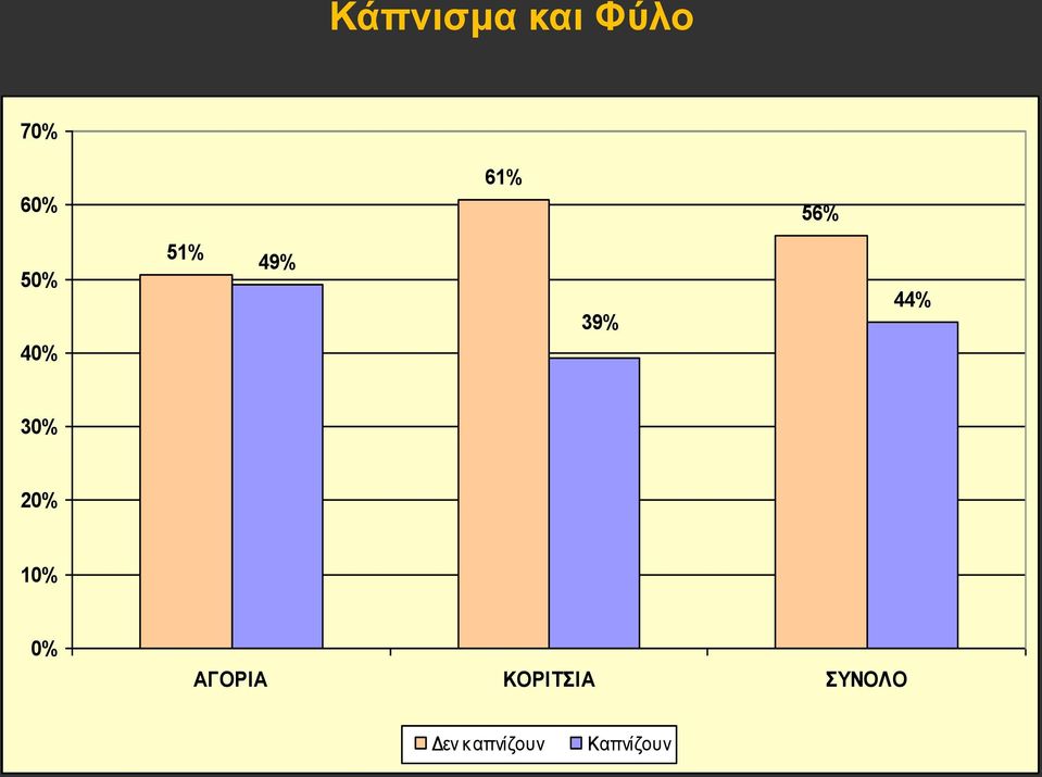 30% 20% 10% 0% ΑΓΟΡΙΑ