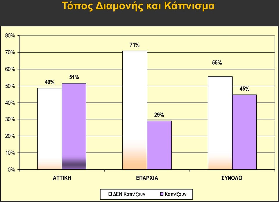 40% 30% 29% 20% 10% 0% ΑΤΤΙΚΗ