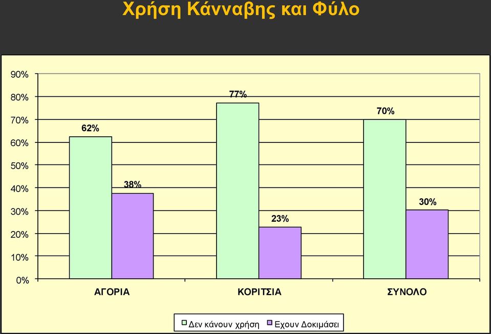 30% 20% 10% 0% ΑΓΟΡΙΑ ΚΟΡΙΤΣΙΑ