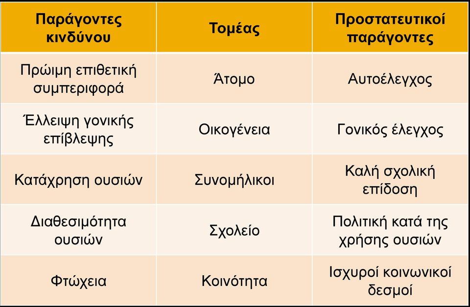 Συνομήλικοι Σχολείο Κοινότητα Προστατευτικοί παράγοντες Αυτοέλεγχος Γονικός