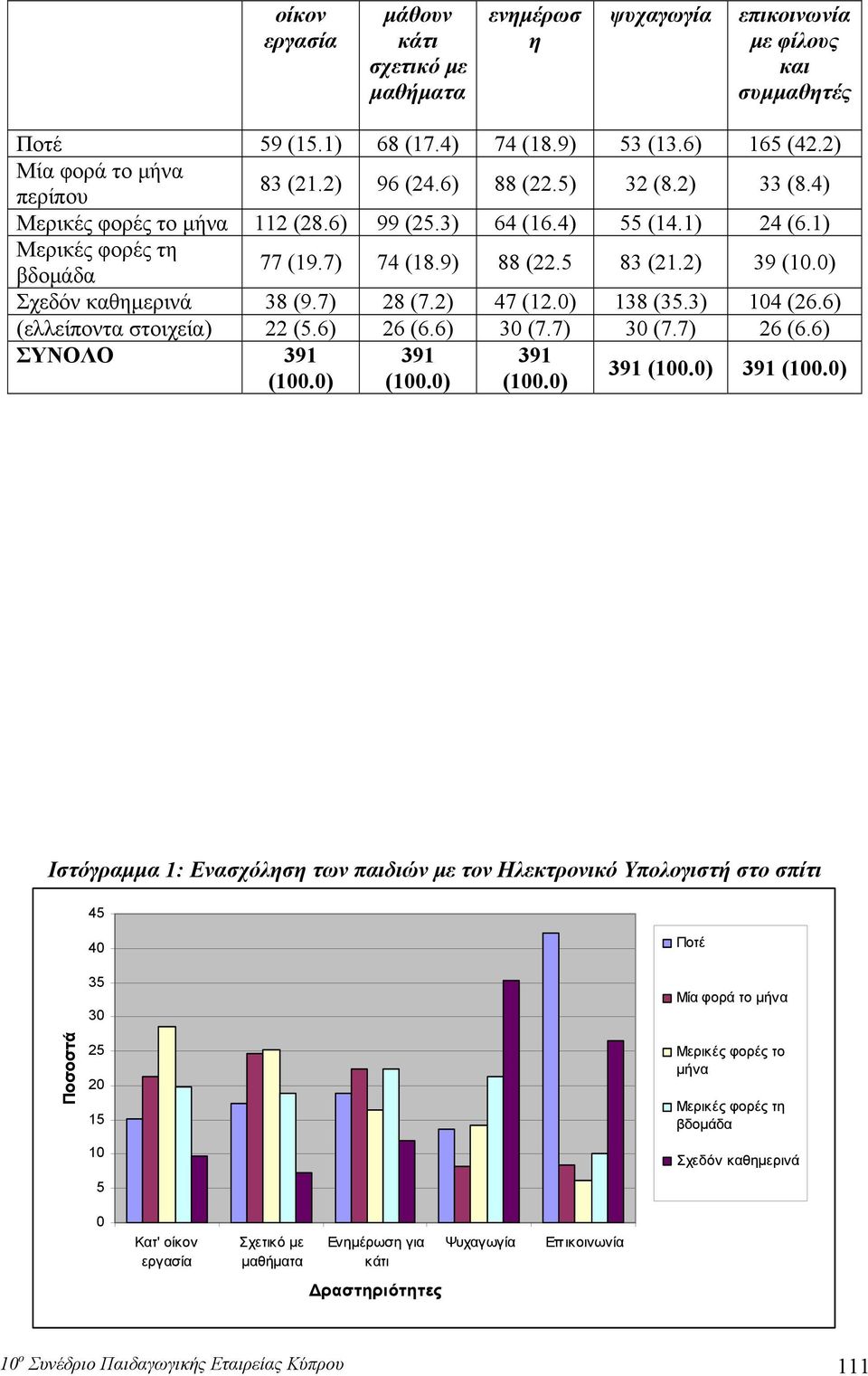 2) 47 (12.0) 138 (35.3) 104 (26.6) (ελλείποντ στοιχεί) 22 (5.6) 26 (6.6) 30 (7.7) 30 (7.7) 26 (6.6) ΣΥΝΟΛΟ 391 391 391 (100.0) (100.0) (100.0) 391 (100.