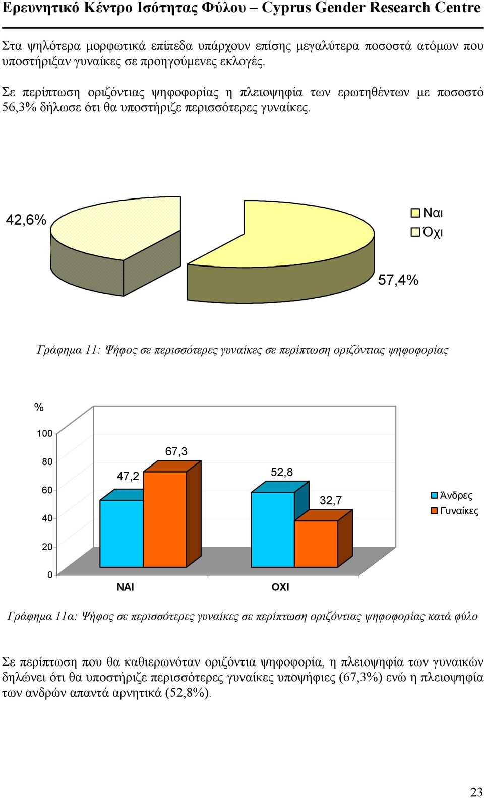 42,6 Ναι Όχι 57,4 Γράφηµα 11: Ψήφος σε περισσότερες γυναίκες σε περίπτωση οριζόντιας ψηφοφορίας 47,2 67,3 52,8 32,7 Άνδρες Γυναίκες Γράφηµα 11α: Ψήφος σε περισσότερες