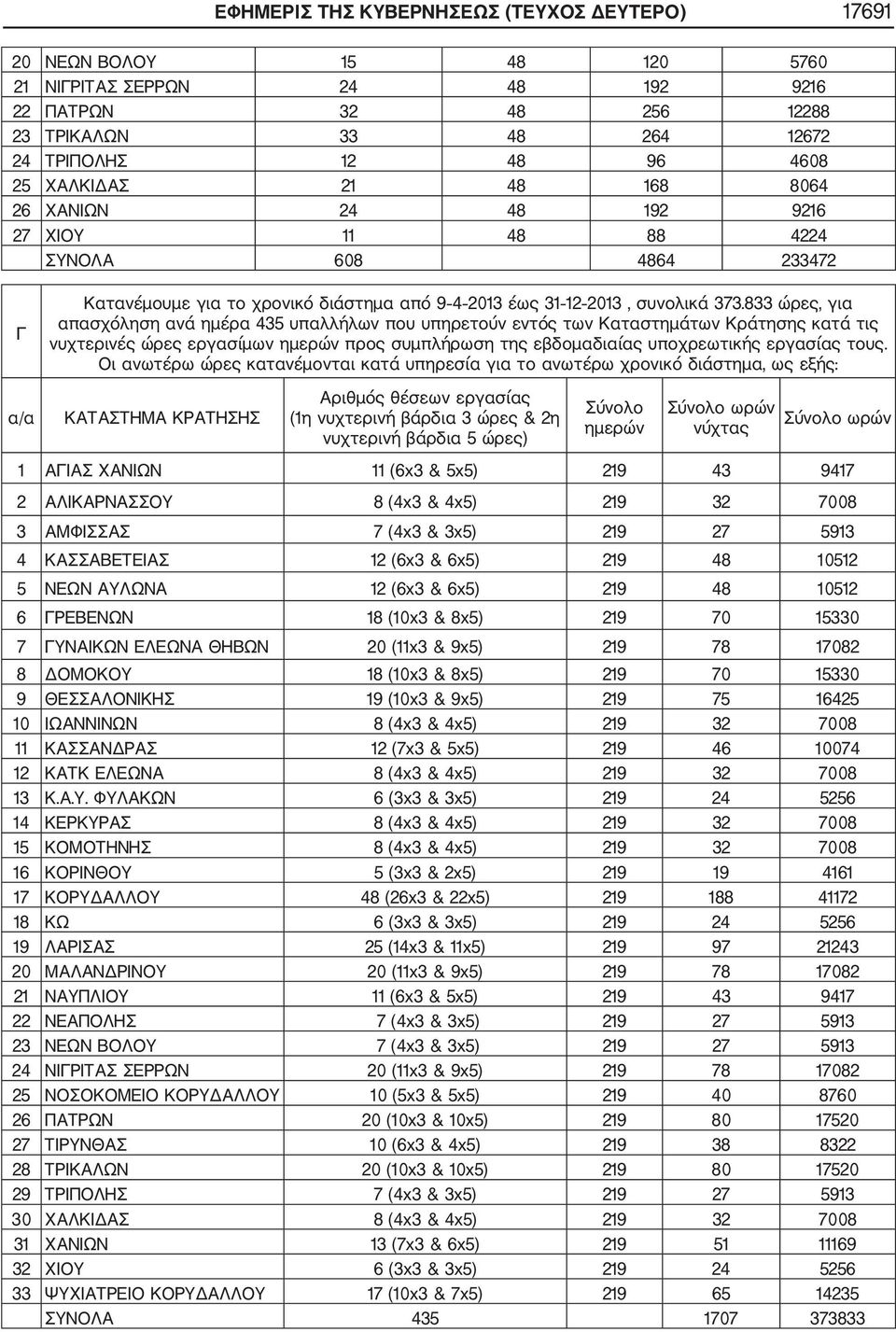 833 ώρες, για απασχόληση ανά ημέρα 435 υπαλλήλων που υπηρετούν εντός των Καταστημάτων Κράτησης κατά τις νυχτερινές ώρες εργασίμων ημερών προς συμπλήρωση της εβδομαδιαίας υποχρεωτικής εργασίας τους.