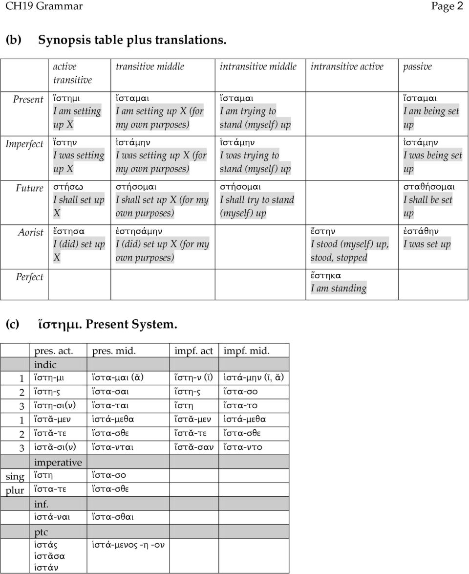 intransitive active passive ἵσταμαι I am setting up X (for my own purposes) στάμην I was setting up X (for my own purposes) στήσομαι I shall set up X (for my own purposes) ἐστησάμην I (did) set up X