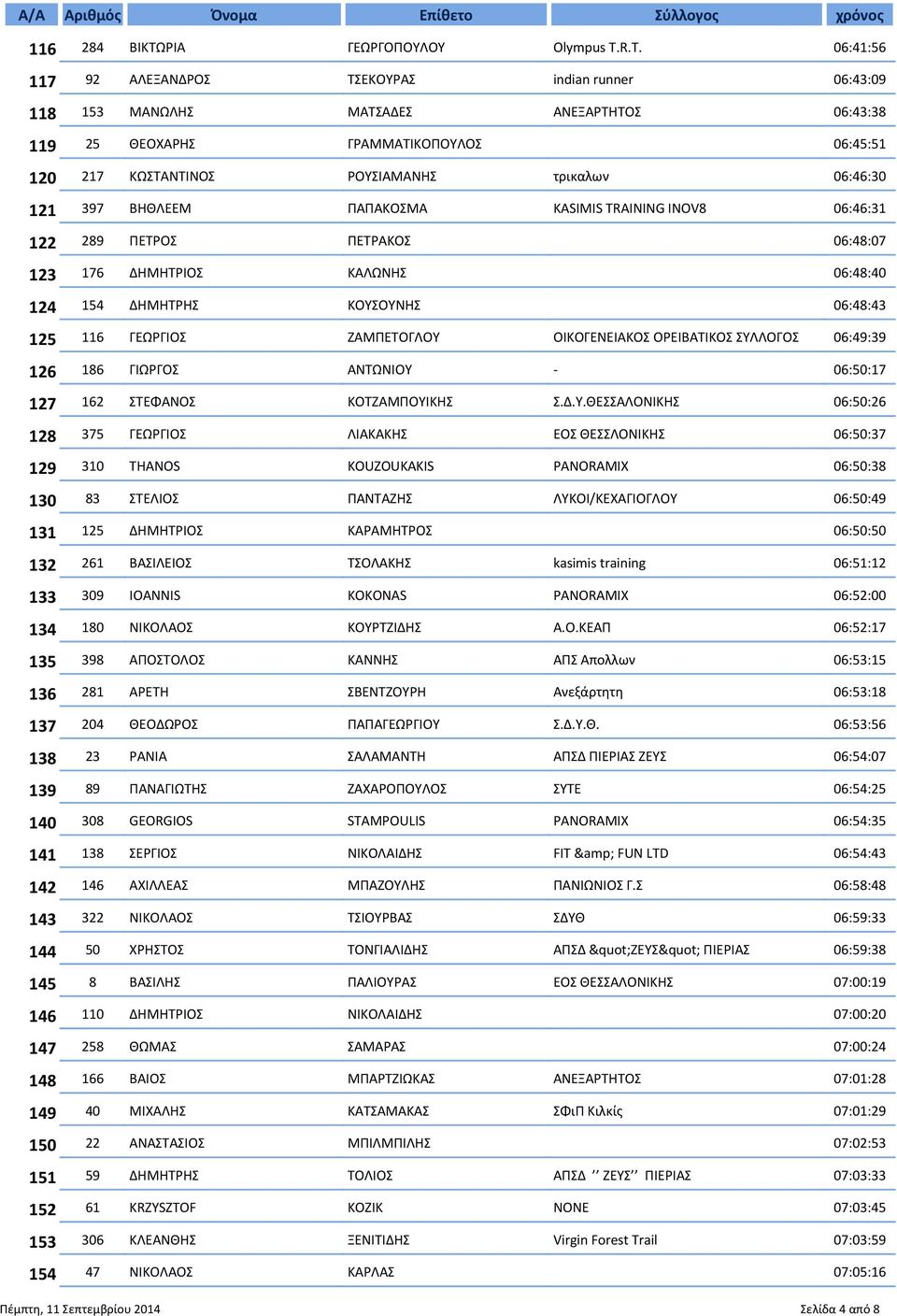 ΠΑΠΑΚΟΣΜΑ KASIMIS TRAINING INOV8 06:46:31 289 ΠΕΤΡΟΣ ΠΕΤΡΑΚΟΣ 06:48:07 176 ΔΗΜΗΤΡΙΟΣ ΚΑΛΩΝΗΣ 06:48:40 154 ΔΗΜΗΤΡΗΣ ΚΟΥΣΟΥΝΗΣ 06:48:43 116 ΓΕΩΡΓΙΟΣ ΖΑΜΠΕΤΟΓΛΟΥ ΟΙΚΟΓΕΝΕΙΑΚΟΣ ΟΡΕΙΒΑΤΙΚΟΣ ΣΥΛΛΟΓΟΣ