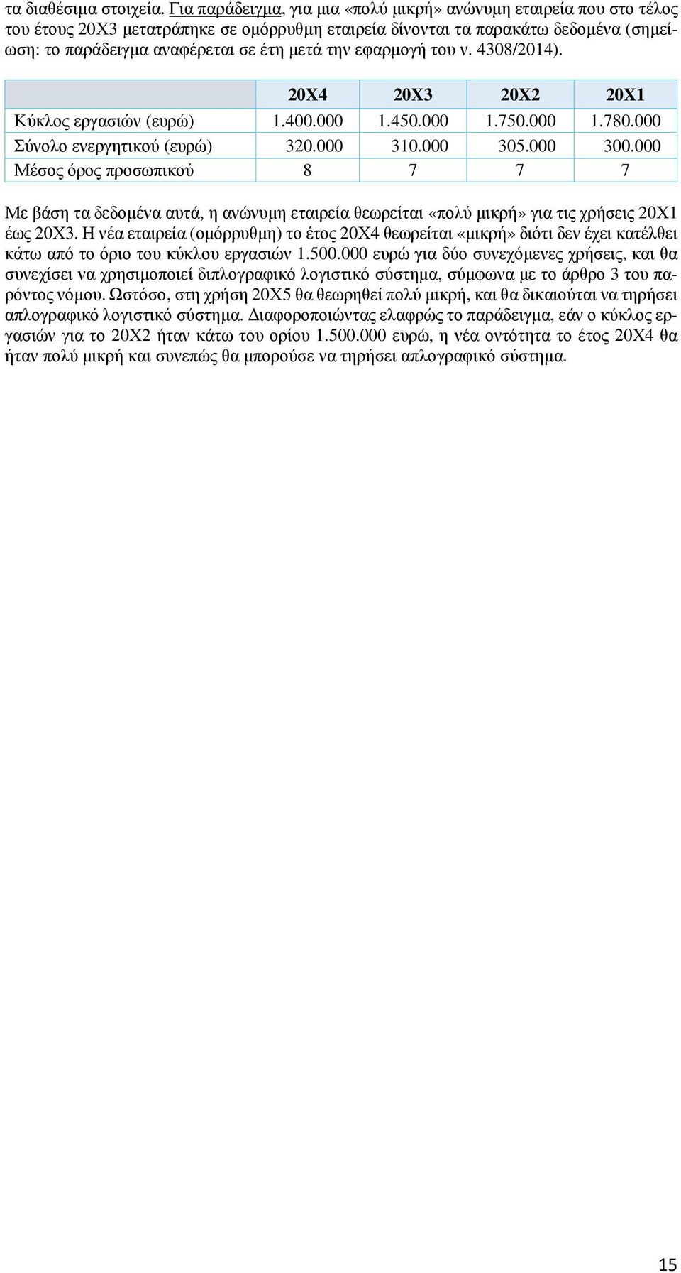 εφαρμογή του ν. 4308/2014). 20X4 20X3 20X2 20X1 Κύκλος εργασιών (ευρώ) 1.400.000 1.450.000 1.750.000 1.780.000 Σύνολο ενεργητικού (ευρώ) 320.000 310.000 305.000 300.