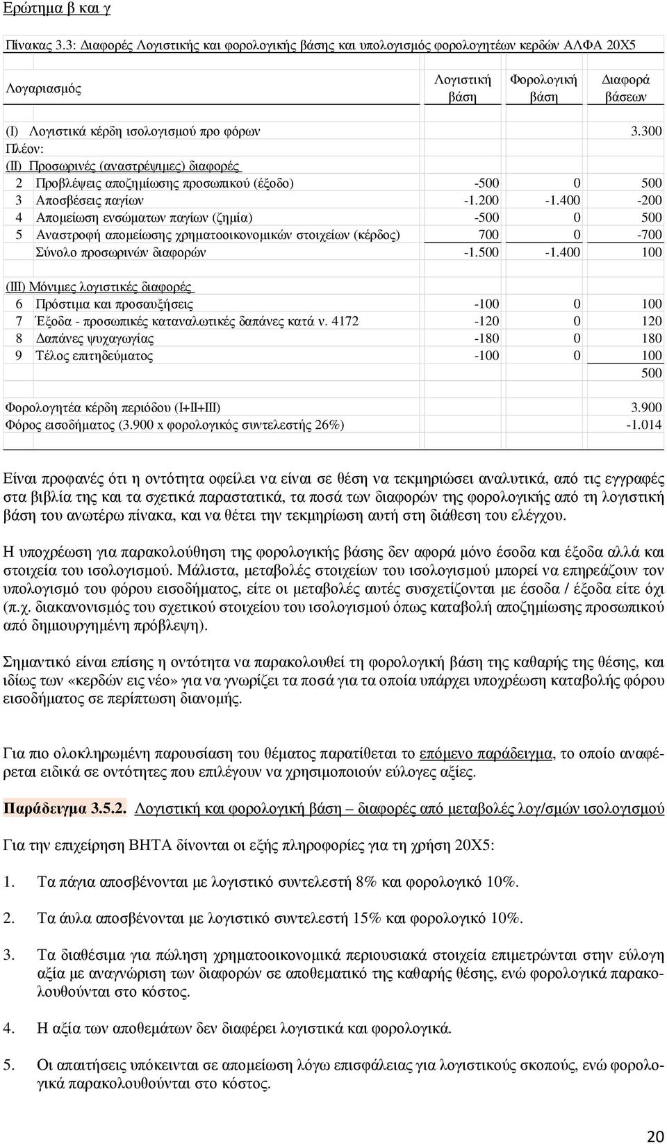 300 Πλέον: (ΙΙ) Προσωρινές (αναστρέψιμες) διαφορές 2 Προβλέψεις αποζημίωσης προσωπικού (έξοδο) -500 0 500 3 Αποσβέσεις παγίων -1.200-1.