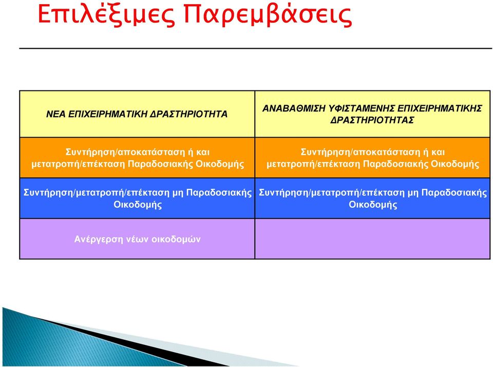 Συντήρηση/µετατροπή/επέκταση µη Παραδοσιακής Οικοδοµής Συντήρηση/µετατροπή/επέκταση µη Παραδοσιακής Οικοδοµής Ανέργερση νέων