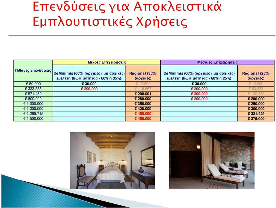 (αρχικές) 50.000 30.000 17.500 30.000 12.500 333.333 200.000 116.667 200.000 83.333 571.430 200.001 200.000 142.858 800.