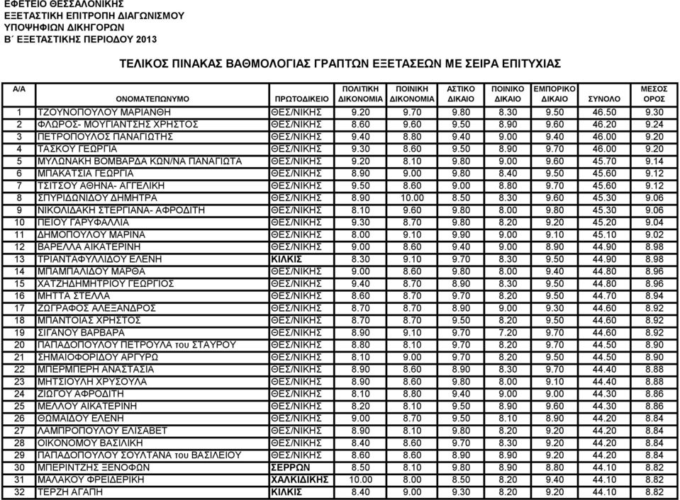 60 9.50 8.90 9.60 46.20 9.24 3 ΠΕΤΡΟΠΟΥΛΟΣ ΠΑΝΑΓΙΩΤΗΣ ΘΕΣ/ΝΙΚΗΣ 9.40 8.80 9.40 9.00 9.40 46.00 9.20 4 ΤΑΣΚΟΥ ΓΕΩΡΓΙΑ ΘΕΣ/ΝΙΚΗΣ 9.30 8.60 9.50 8.90 9.70 46.00 9.20 5 ΜΥΛΩΝΑΚΗ ΒΟΜΒΑΡΔΑ ΚΩΝ/ΝΑ ΠΑΝΑΓΙΩΤΑ ΘΕΣ/ΝΙΚΗΣ 9.