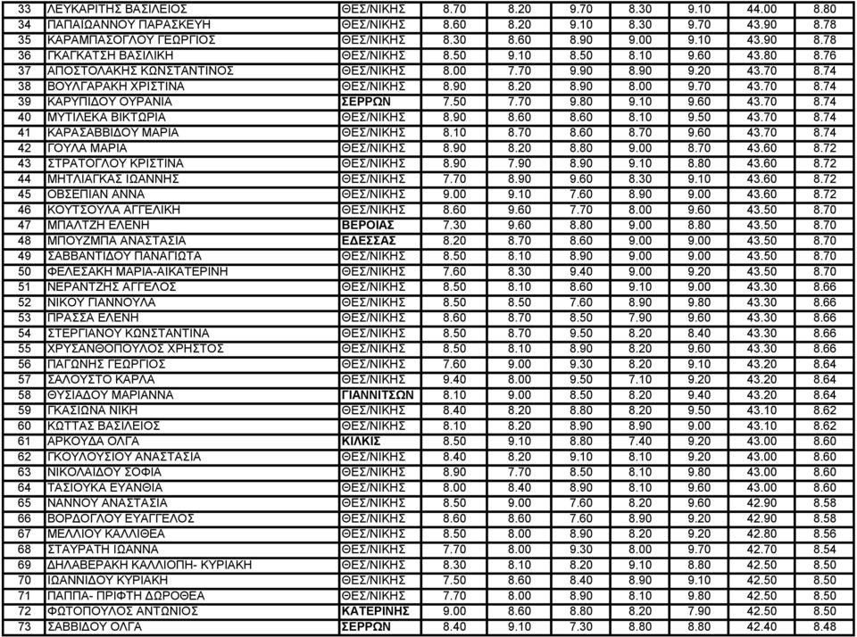 90 8.00 9.70 43.70 8.74 39 ΚΑΡΥΠΙΔΟΥ ΟΥΡΑΝΙΑ ΣΕΡΡΩΝ 7.50 7.70 9.80 9.10 9.60 43.70 8.74 40 ΜΥΤΙΛΕΚΑ ΒΙΚΤΩΡΙΑ ΘΕΣ/ΝΙΚΗΣ 8.90 8.60 8.60 8.10 9.50 43.70 8.74 41 ΚΑΡΑΣΑΒΒΙΔΟΥ ΜΑΡΙΑ ΘΕΣ/ΝΙΚΗΣ 8.10 8.70 8.60 8.70 9.60 43.70 8.74 42 ΓΟΥΛΑ ΜΑΡΙΑ ΘΕΣ/ΝΙΚΗΣ 8.