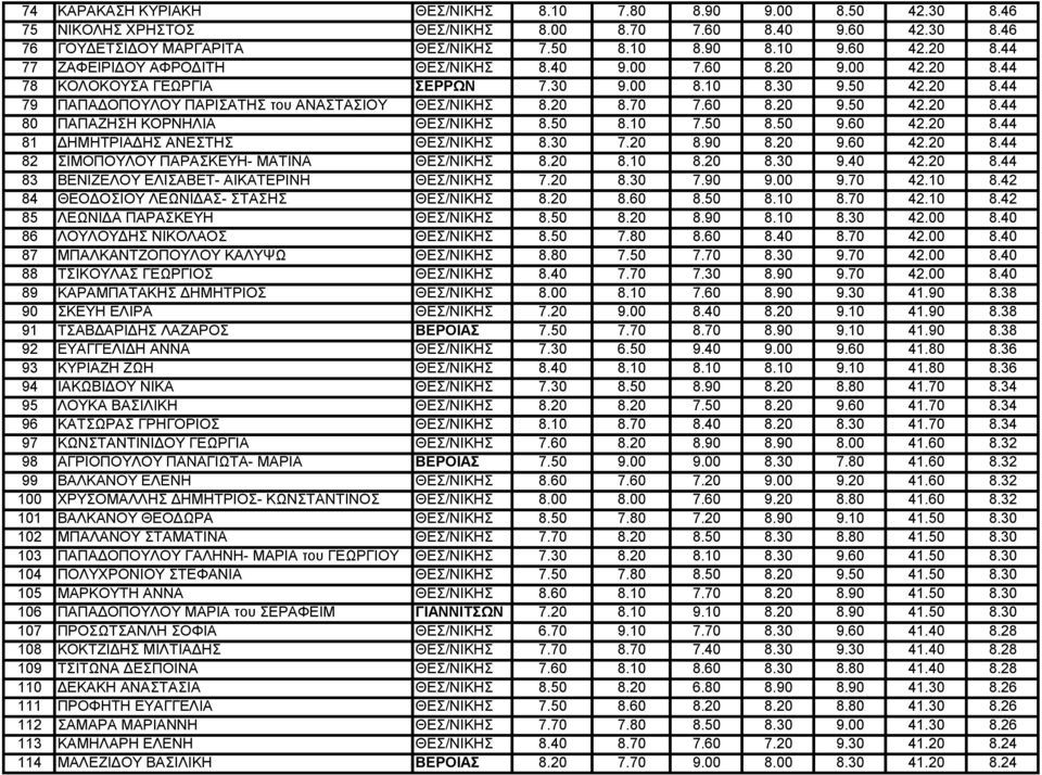 60 8.20 9.50 42.20 8.44 80 ΠΑΠΑΖΗΣΗ ΚΟΡΝΗΛΙΑ ΘΕΣ/ΝΙΚΗΣ 8.50 8.10 7.50 8.50 9.60 42.20 8.44 81 ΔΗΜΗΤΡΙΑΔΗΣ ΑΝΕΣΤΗΣ ΘΕΣ/ΝΙΚΗΣ 8.30 7.20 8.90 8.20 9.60 42.20 8.44 82 ΣΙΜΟΠΟΥΛΟΥ ΠΑΡΑΣΚΕΥΗ- ΜΑΤΙΝΑ ΘΕΣ/ΝΙΚΗΣ 8.