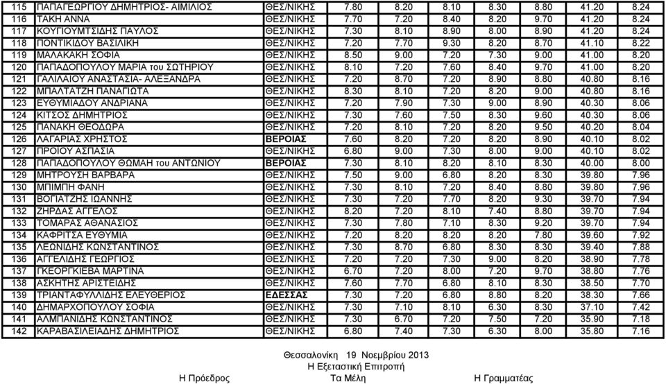 10 7.20 7.60 8.40 9.70 41.00 8.20 121 ΓΑΛΙΛΑΙΟΥ ΑΝΑΣΤΑΣΙΑ- ΑΛΕΞΑΝΔΡΑ ΘΕΣ/ΝΙΚΗΣ 7.20 8.70 7.20 8.90 8.80 40.80 8.16 122 ΜΠΑΛΤΑΤΖΗ ΠΑΝΑΓΙΩΤΑ ΘΕΣ/ΝΙΚΗΣ 8.30 8.10 7.20 8.20 9.00 40.80 8.16 123 ΕΥΘΥΜΙΑΔΟΥ ΑΝΔΡΙΑΝΑ ΘΕΣ/ΝΙΚΗΣ 7.