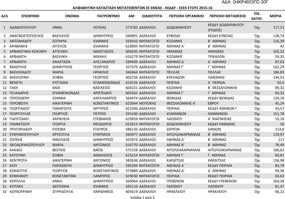 Όχι 102,32 6 ΑΡΒΑΝΙΤΗ ΒΑΣΙΛΙΚΗ ΜΙΧΑΗΛ 616279 ΝΗΠΙΑΓΩΓΟΙ ΚΟΖΑΝΗΣ ΤΡΙΚΑΛΩΝ Όχι 59,35 7 ΑΡΒΑΝΙΤΗ ΑΝΑΣΤΑΣΙΑ ΑΛΕΞΑΝΔΡΟΣ 589409 ΔΑΣΚΑΛΟΙ ΑΘΗΝΑΣ Δ Δ ΑΘΗΝΑΣ Όχι 87,03 8 ΒΑΚΕΡΛΗΣ ΔΗΜΗΤΡΙΟΣ ΓΕΩΡΓΙΟΣ 557379