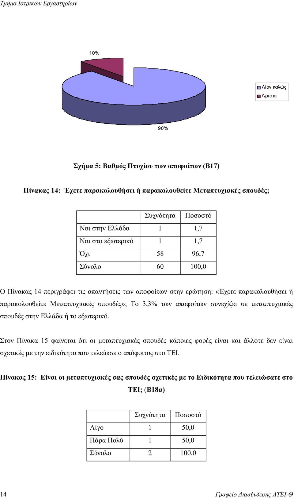 αποφοίτων συνεχίζει σε µεταπτυχιακές σπουδές στην Ελλάδα ή το εξωτερικό.