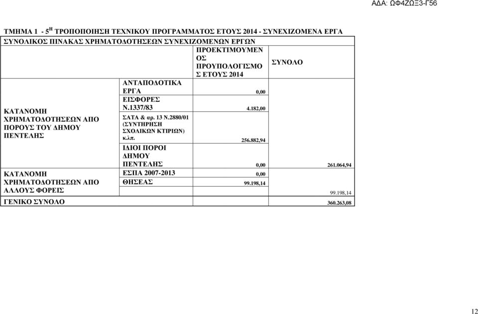 ΟΣ ΠΡΟΥΠΟΛΟΓΙΣΜΟ Σ ΕΤΟΥΣ 2014 ΑΝΤΑΠΟ ΟΤΙΚΑ ΕΡΓΑ 0,00 ΕΙΣΦΟΡΕΣ Ν.1337/83 4.182,00 ΣΑΤΑ & αρ. 13 Ν.