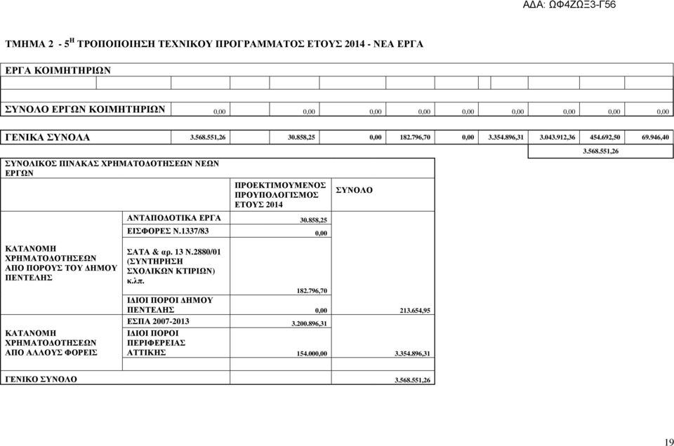 946,40 ΣΥΝΟΛΙΚΟΣ ΠΙΝΑΚΑΣ ΧΡΗΜΑΤΟ ΟΤΗΣΕΩΝ ΝΕΩΝ ΕΡΓΩΝ ΠΡΟΕΚΤΙΜΟΥΜΕΝΟΣ ΠΡΟΥΠΟΛΟΓΙΣΜΟΣ ΕΤΟΥΣ 2014 ΑΝΤΑΠΟ ΟΤΙΚΑ ΕΡΓΑ 30.858,25 ΕΙΣΦΟΡΕΣ Ν.1337/83 0,00 ΣΥΝΟΛΟ 3.568.