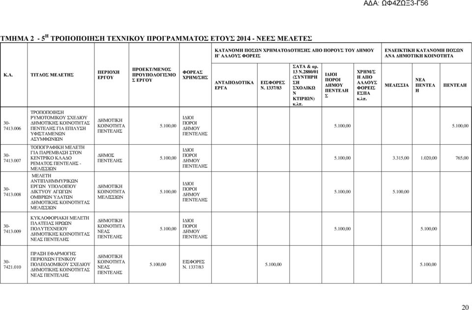 006 ΤΡΟΠΟΠΟΙΗΣΗ ΡΥΜΟΤΟΜΙΚΟΥ ΣΧΕ ΙΟΥ Σ Σ ΓΙΑ ΕΠΙΛΥΣΗ ΥΦΙΣΤΑΜΕΝΩΝ ΑΣΥΜΦΩΝΙΩΝ 5.100,00 5.100,00 5.100,00 30-7413.007 ΤΟΠΟΓΡΑΦΙΚΗ ΜΕΛΕΤΗ ΓΙΑ ΠΑΡΕΜΒΑΣΗ ΣΤΟΝ ΚΕΝΤΡΙΚΟ ΚΛΑ Ο ΡΕΜΑΤΟΣ - ΜΕΛΙΣΣΙΩΝ ΗΜΟΣ 5.
