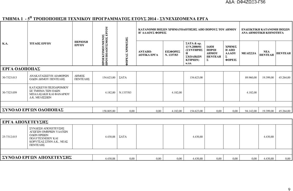 013 ΑΝΑΚΑΤΑΣΚΕΥΗ ΙΑΦΟΡΩΝ Ο ΩΝ ΗΜΟΣ 154.623,00 ΣΑΤΑ 154.623,00 89.960,00 19.399,00 45.264,00 30-7323.059 ΚΑΤΑΣΚΕΥΗ ΠΕΖΟ ΡΟΜΙΟΥ ΣΕ ΤΜΗΜΑ ΤΩΝ Ο ΩΝ ΜΠΑΛΑΣΑΚΗ ΚΑΙ ΦΑΝΑΡΙΟΥ.Κ. ΜΕΛΙΣΣΙΩΝ 4.182,00 Ν.