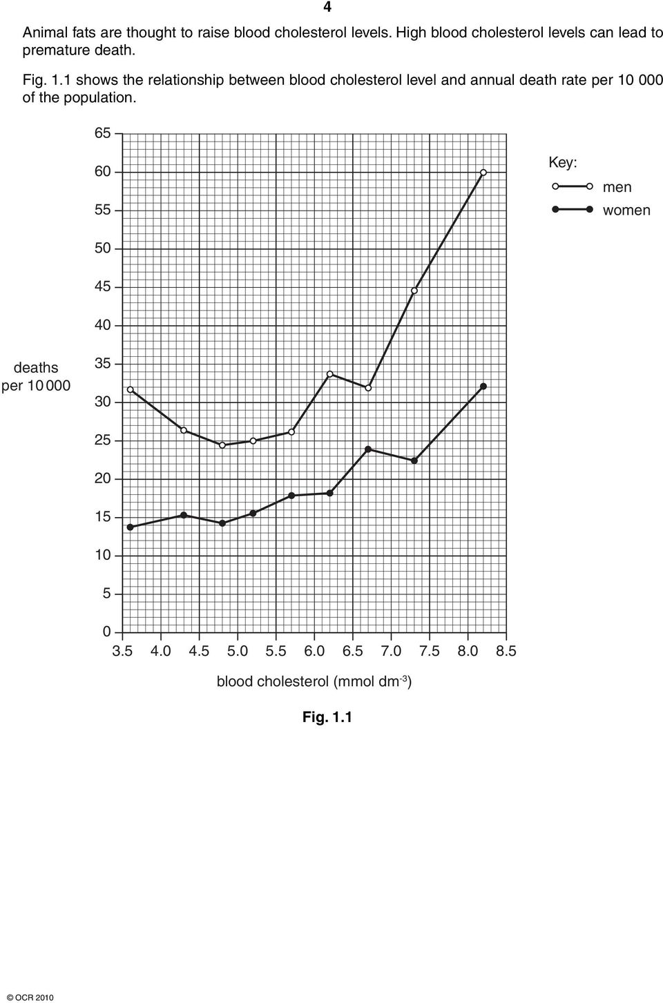 1 shows the relationship between blood cholesterol level and annual death rate per 10 000 of the