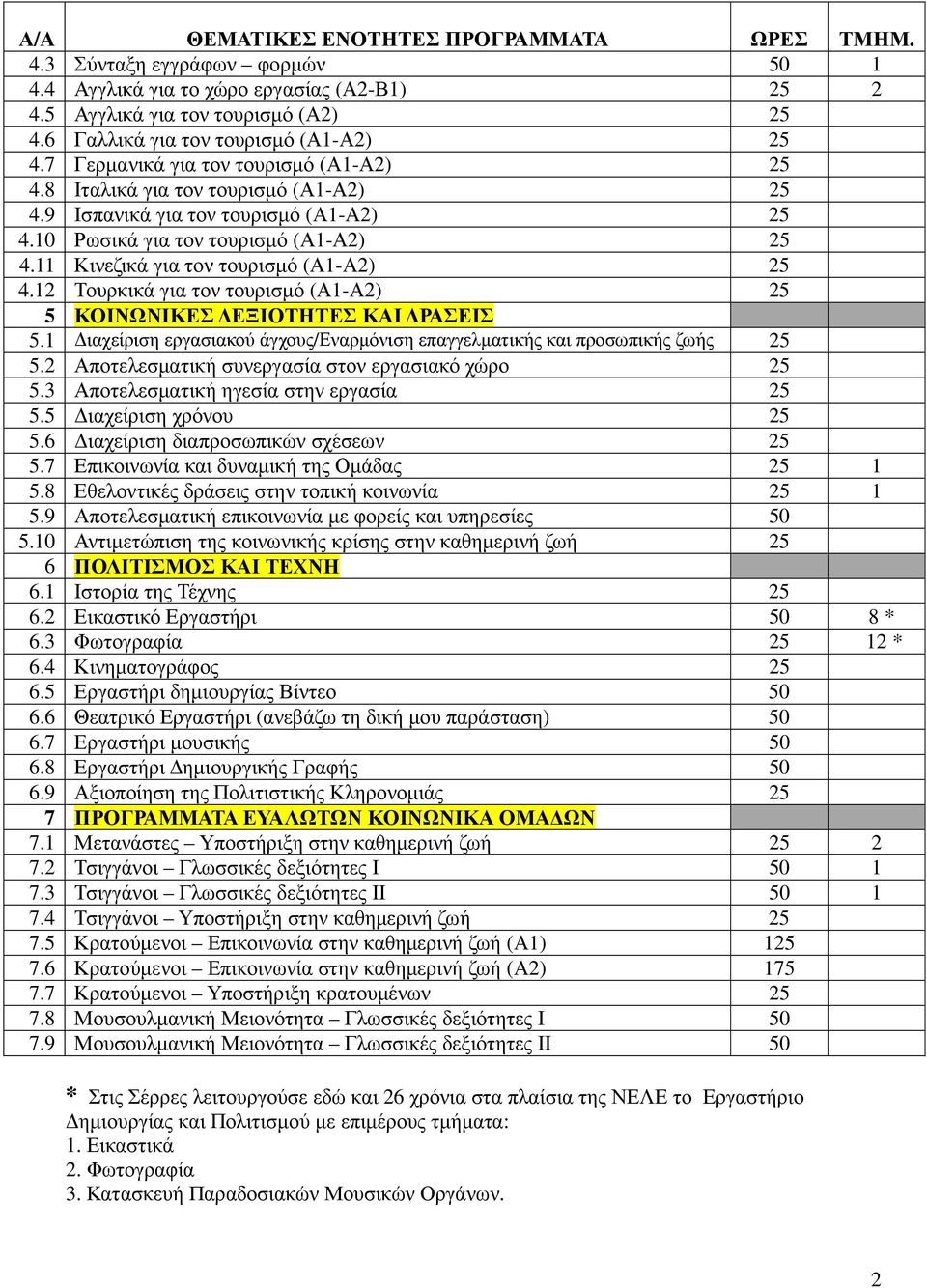 10 Ρωσικά για τον τουρισµό (Α1-Α2) 25 4.11 Κινεζικά για τον τουρισµό (Α1-Α2) 25 4.12 Τουρκικά για τον τουρισµό (Α1-Α2) 25 5 ΚΟΙΝΩΝΙΚΕΣ ΕΞΙΟΤΗΤΕΣ ΚΑΙ ΡΑΣΕΙΣ 5.