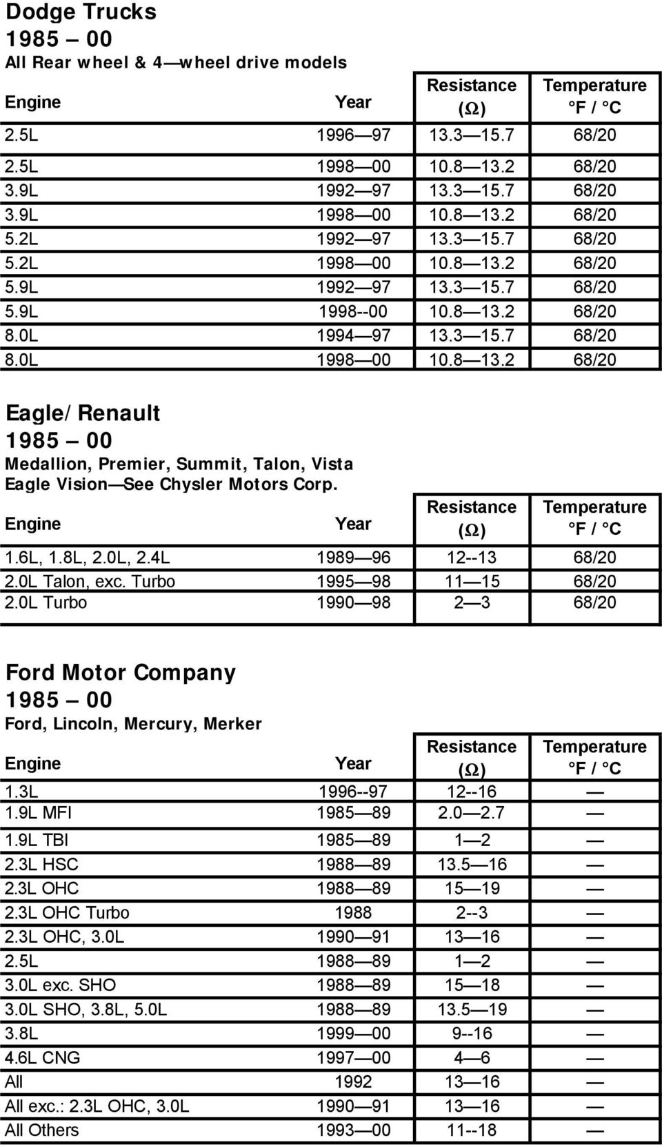 1.6L, 1.8L, 2.0L, 2.4L 1989 96 12--13 68/20 2.0L Talon, exc. Turbo 1995 98 11 15 68/20 2.0L Turbo 1990 98 2 3 68/20 Ford Motor Company 1985 00 Ford, Lincoln, Mercury, Merker 1.3L 1996--97 12--16 1.