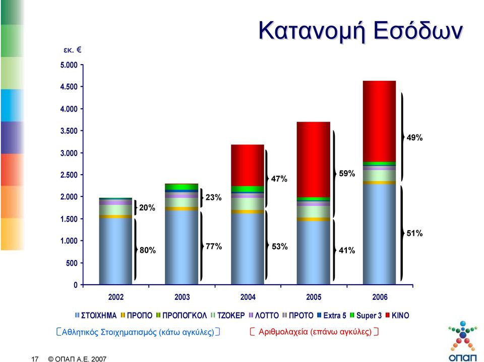 000 80% 77% 53% 41% 51% 500 0 2002 2003 2004 2005 2006 ΣΤΟΙΧΗΜΑ ΠΡΟΠΟ