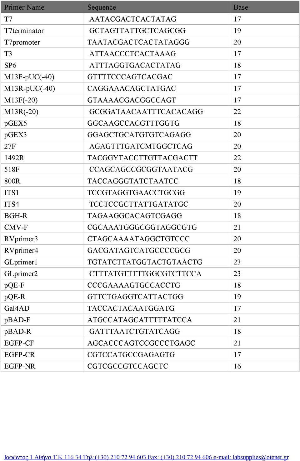 AGAGTTTGATCMTGGCTCAG 20 1492R TACGGYTACCTTGTTACGACTT 22 518F CCAGCAGCCGCGGTAATACG 20 800R TACCAGGGTATCTAATCC 18 ITS1 TCCGTAGGTGAACCTGCGG 19 ITS4 TCCTCCGCTTATTGATATGC 20 BGH-R TAGAAGGCACAGTCGAGG 18