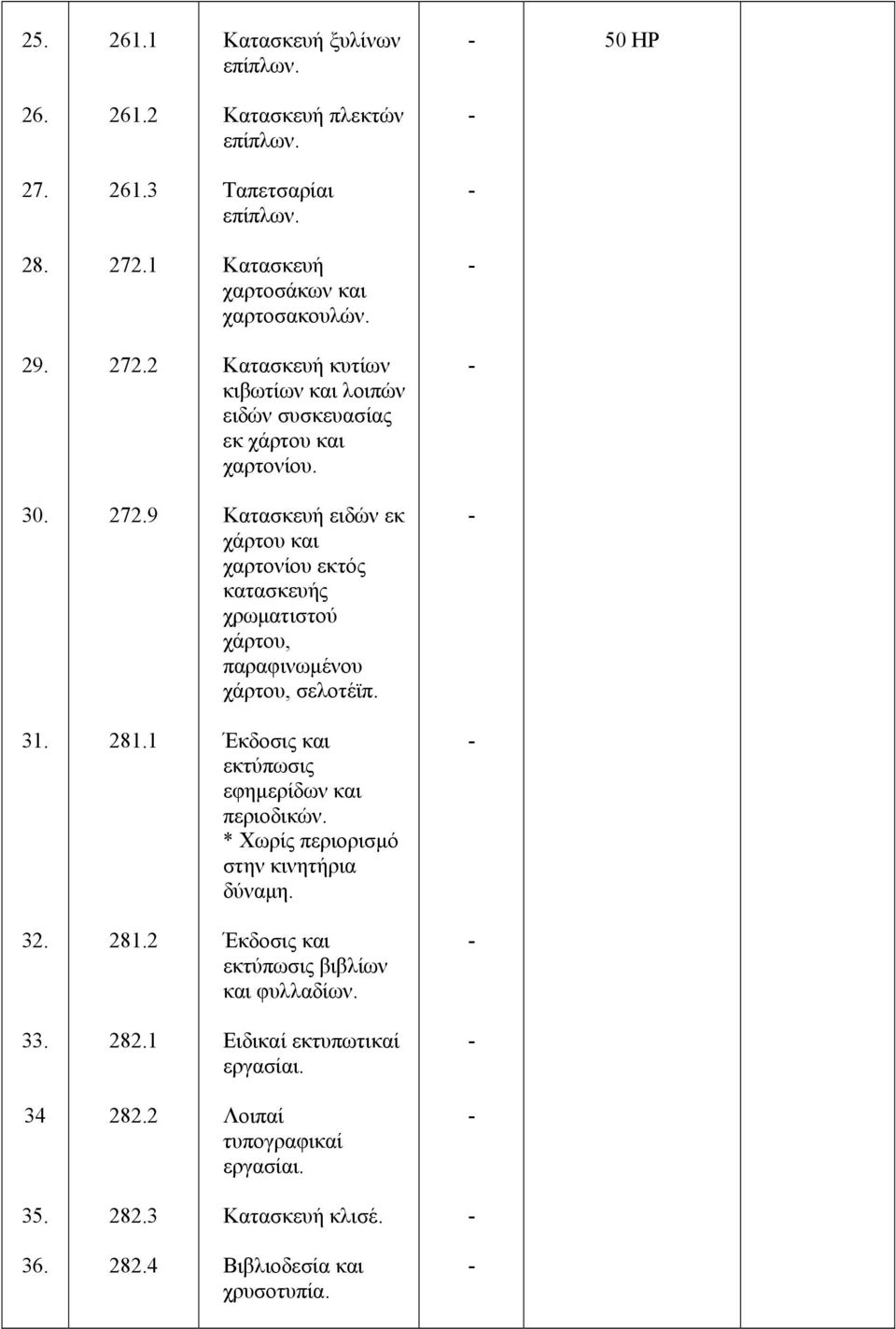 31. 281.1 Έκδοσις και εκτύπωσις εφηµερίδων και περιοδικών. * Χωρίς περιορισµό 32. 281.2 Έκδοσις και εκτύπωσις βιβλίων και φυλλαδίων. 33. 282.