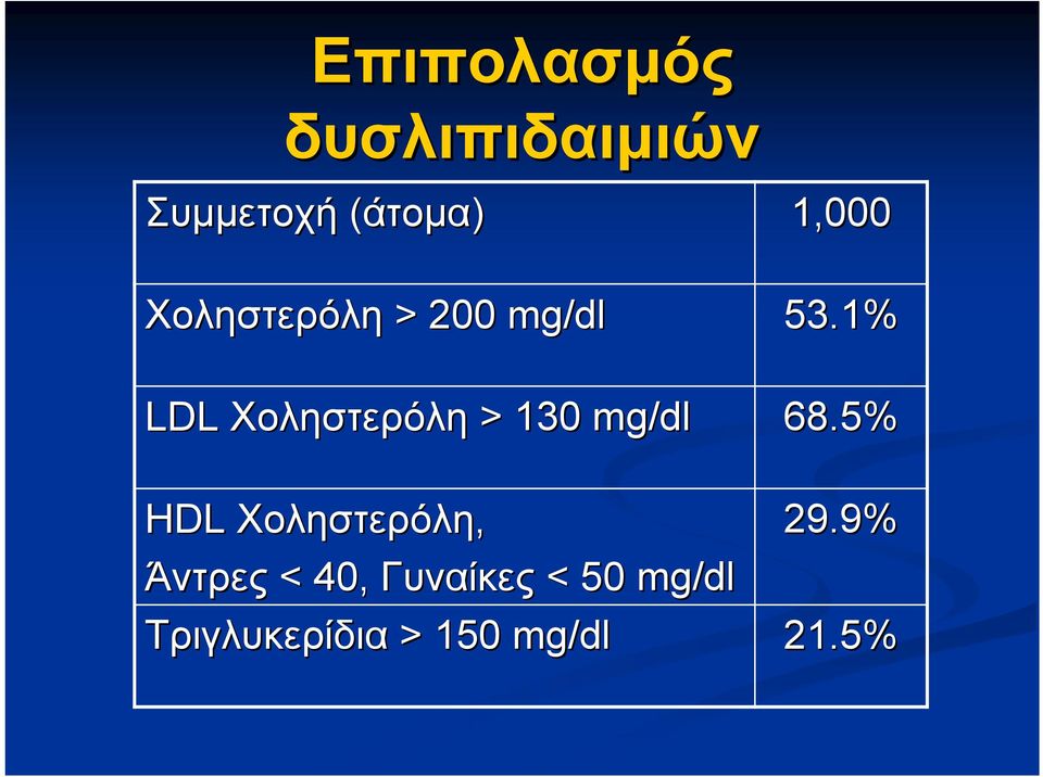 1% LDL Χοληστερόλη > 130 mg/dl 68.