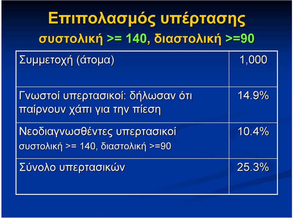 παίρνουν χάπι για την πίεση Νεοδιαγνωσθέντες υπερτασικοί