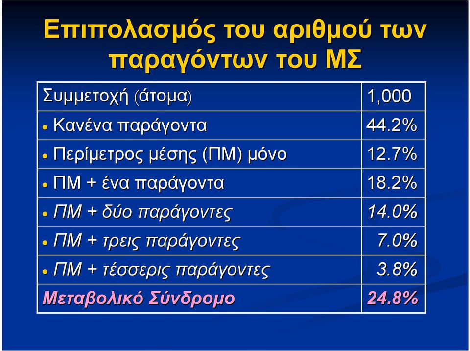 7% ΠΜ + ένα παράγοντα 18.2% ΠΜ + δύο παράγοντες 14.